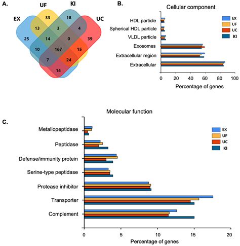 Proteomes Free Full Text Comparison Of Four Purification Methods On