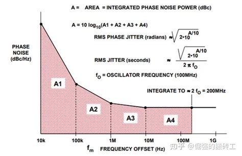 Phase Noise Rms Jitter