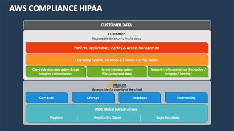 Aws Compliance Hipaa Powerpoint Presentation Slides Ppt Template