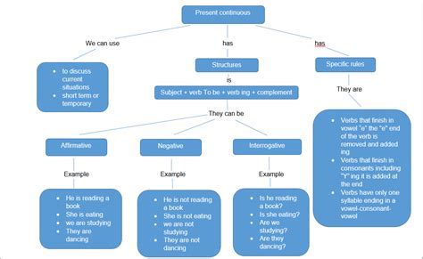 Mapa Mental Present Perfect Continuous Writeedu