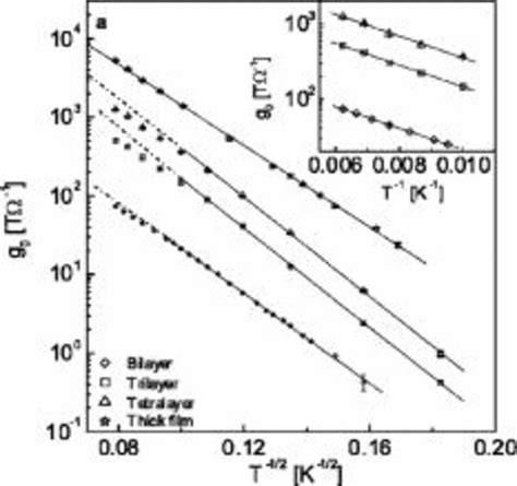 Conductance G0 Vs Inverse Temperature T12 For Periodic Granular