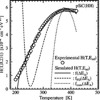 Four Temperature Dependencies Of Hole Mobility For Sample Preparation