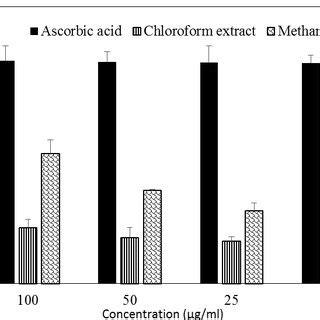 Percentage Inhibition Of DPPH Free Radical By Standard And Extracts At