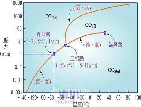 二氧化碳相图 二氧化碳的相图详解 水的相图 第8页 大山谷图库