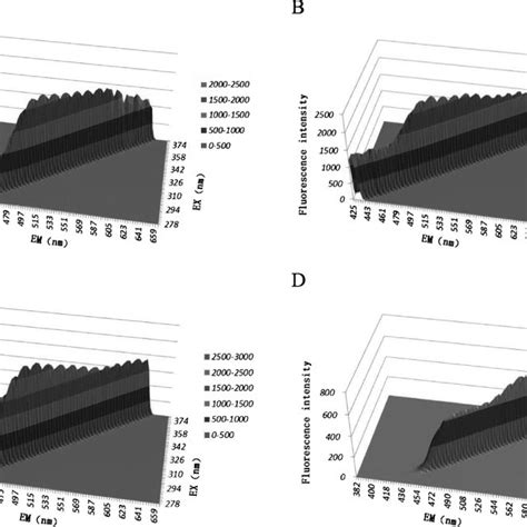 Three Dimensional Fluorescence Spectrum Of Bones And Muscles From Cod