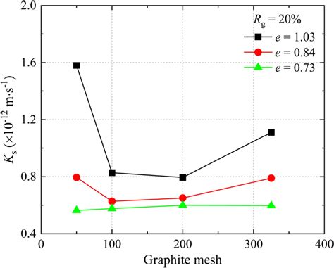 Relationships Between Saturated Hydraulic Conductivity And Graphite