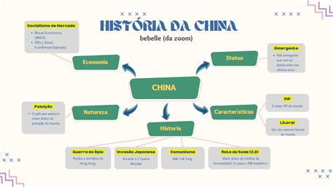 Mapa Mental China Geografia