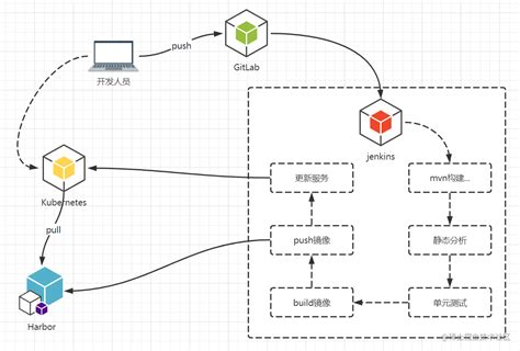 构建cicd流程 1 初识devops架构 掘金