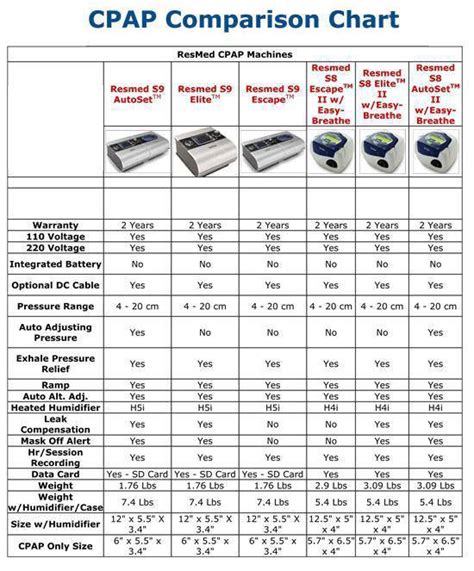 Cpap Comparison Chart M D Respiratory Services Inc Bayonne Nj 201