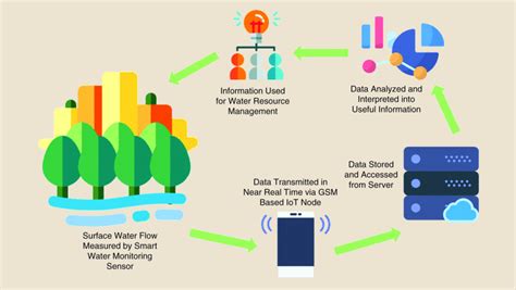 Using Iot To Improve Water Quality In Developing Countries Innovate