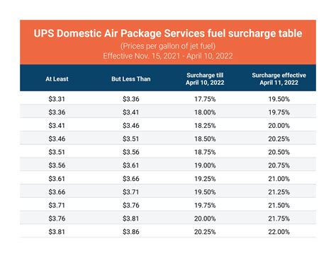 Deja, Too: UPS Rolls Out Increased Fuel Surcharge - AFS Logistics