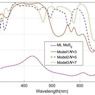 Electric field distribution of K structure as a function of wavelength ...