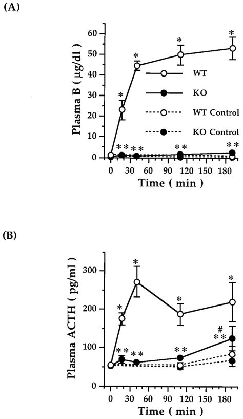 Changes In Plasma Corticosterone And ACTH During Restraint WT And CRH