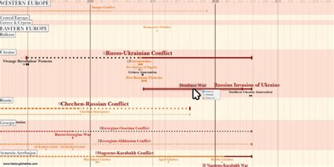 Wars in Europe since 1945 - HistoryTimeline.com