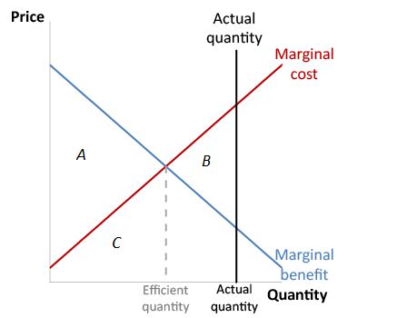 ECON 101 CH7 Flashcards Quizlet