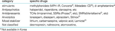 Classification of psychotropic drugs by effect | Download Table