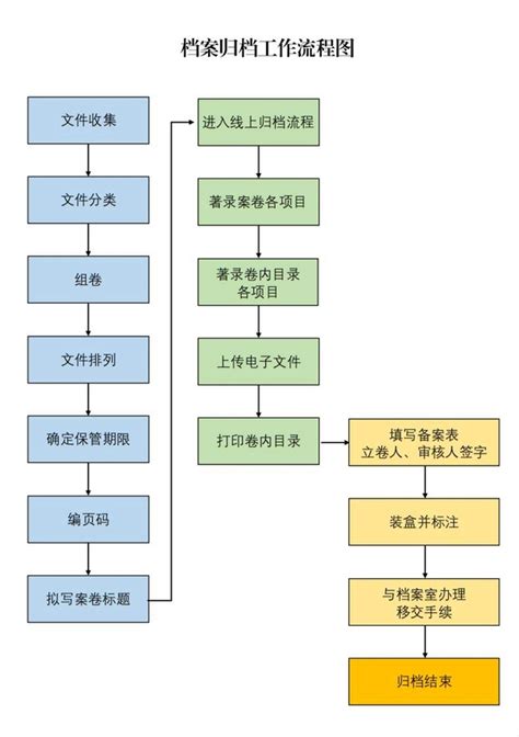 档案归档工作流程图