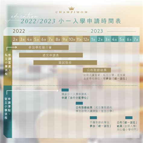 入學資訊｜20222023小一入學流程懶人包 附小一入學申請時間表 Educationeducationadmission