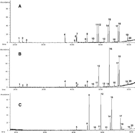 Total Ion Chromatogram Of Hexane Extracts From Unpollinated A And Download Scientific Diagram