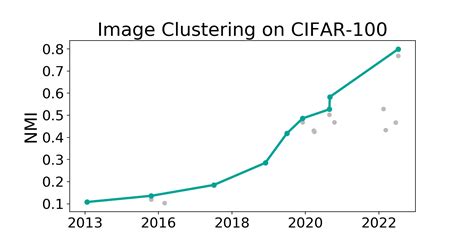 Cifar Benchmark Image Clustering Papers With Code