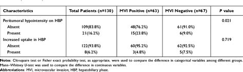 Table 3 From Mri Features For Predicting Microvascular Invasion And