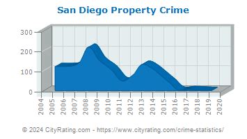 San Diego Crime Statistics: Texas (TX) - CityRating.com