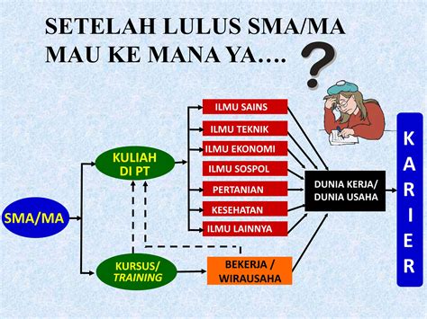 Pilihan Karir Setelah Lulus Sma Pptx