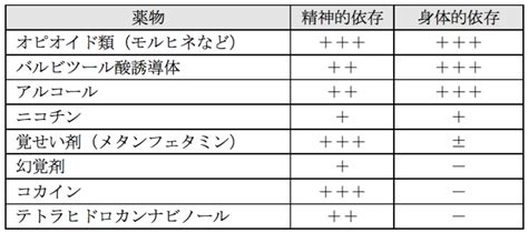 薬物の身体依存と精神依存の違い｜医学的見地から