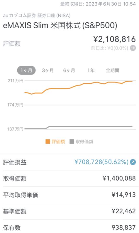 積立nisaと、米国etfを毎月自動購入するだけで儲かるのか？2023年6月末の成績公開【イーサリアムも毎日500円購入中】