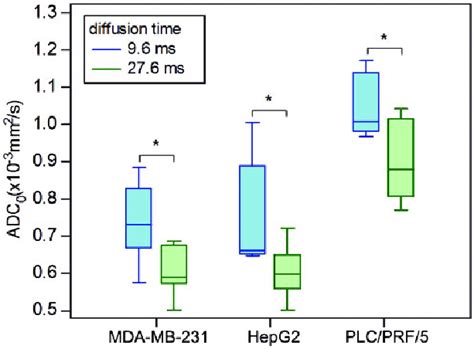 Box And Whisker Plots Of Adc 0 Values Against The Diffusion Times In Download Scientific