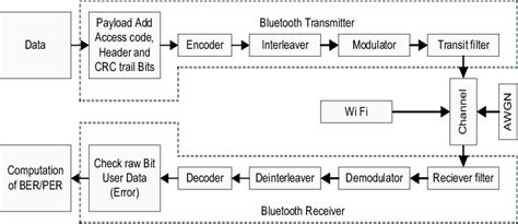 Bluetooth Matlab Simulink Model Download Scientific Diagram