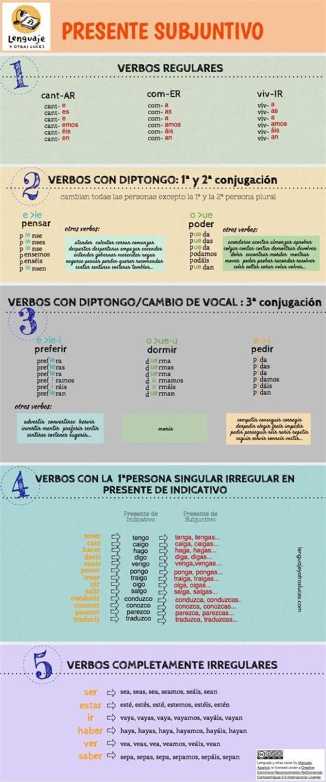 Tiempos Verbales En Espa Ol Cuidemos Las Formas Lenguaje Y Otras