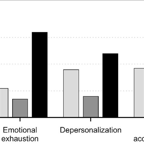 Mbi Hss Results Showing The Emotional Exhaustion Depersonalization Download Scientific