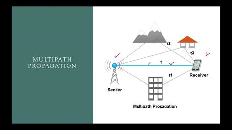 Multipath Propagation Youtube