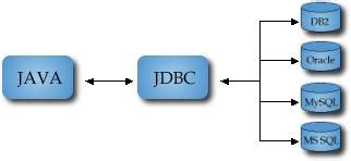 Core Java JDBC Connectivity Model