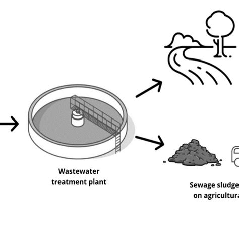 Proposed High Level Strategy For Sustainable Sewage Sludge Management