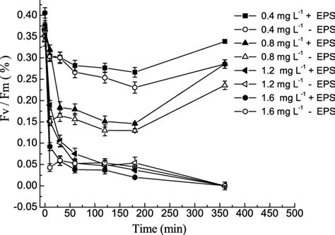 E The Maximum Photochemical Efficiency Fv Fm Of Photosystem Ii Of M