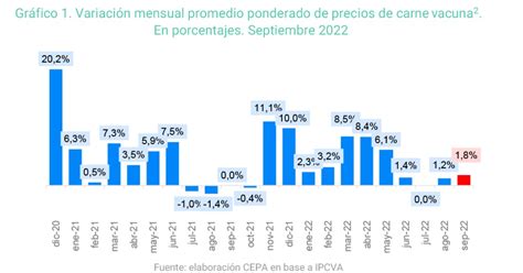 Monitor de precios de carne bovina análisis de su evolución durante