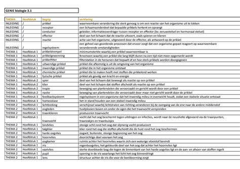 Begrippenlijst Biologie Genie Biologie Thema Hoofdstuk Begrip