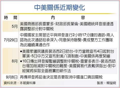 削減對中關稅遲未拍板 拜登擬先評估企業救濟 國際 旺得富理財網