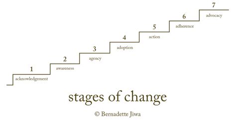 The Stages Of Change | The Story of Telling 