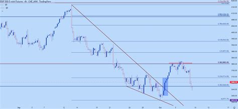 S P Nasdaq Dow Jones Forecast For The Week Ahead