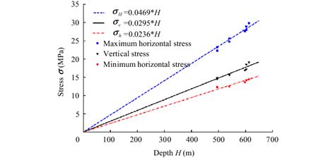 Relation Between In Situ Stresses And Depth A R H B R V C R H