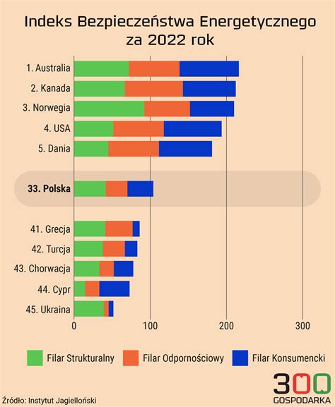 Polska Na Miejscu W Indeksie Bezpiecze Stwa Energetycznego Jest