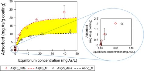 Sorption Isotherms For Asiii And Asv Showing Langmuir Fitting