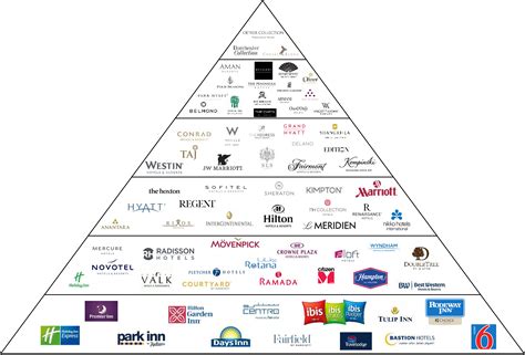 Decoding The Hotel Brands Pyramid From Budget To Luxurious Experiences