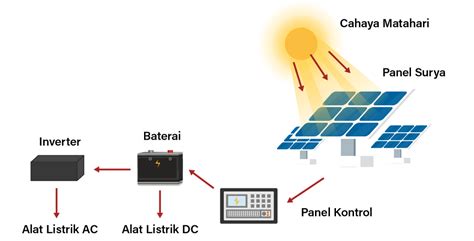 Komponen Pembangkit Listrik Tenaga Surya Panduan Lengkap