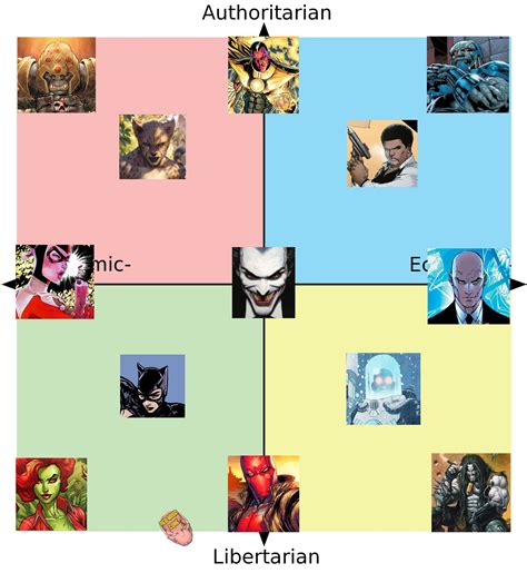 Red Hood-Core - Political Compass: DC Villains and...