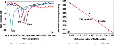 Figure From Experimental Demonstration Of Highly Sensitive Optical