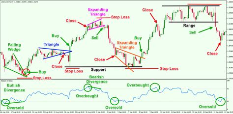 How To Use Relative Strength Index Rsi In Forex Trading Forex